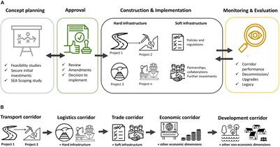 Mitigating the Impacts of Development Corridors on Biodiversity: A Global Review